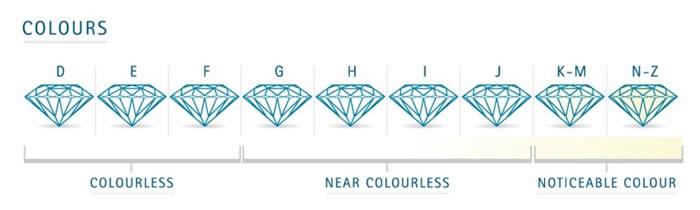 Diamond Colour